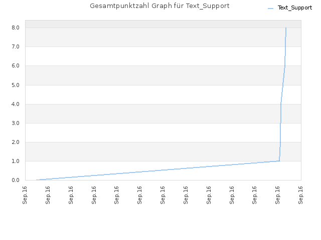 Gesamtpunktzahl Graph für Text_Support