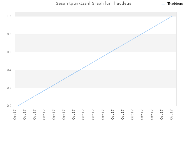 Gesamtpunktzahl Graph für Thaddeus
