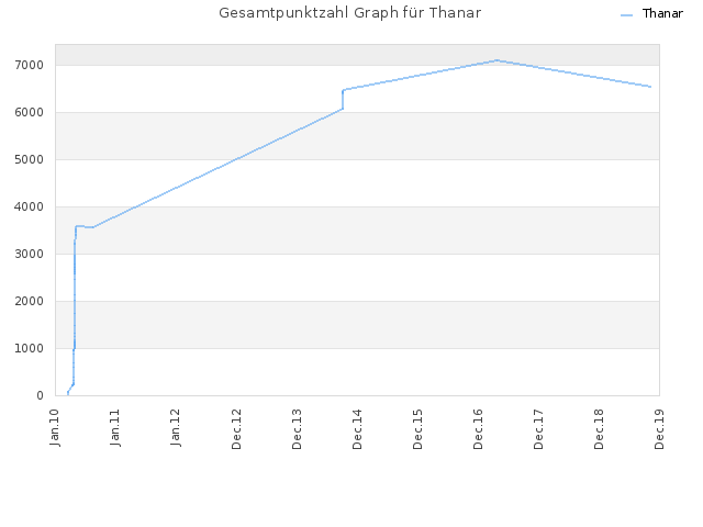 Gesamtpunktzahl Graph für Thanar