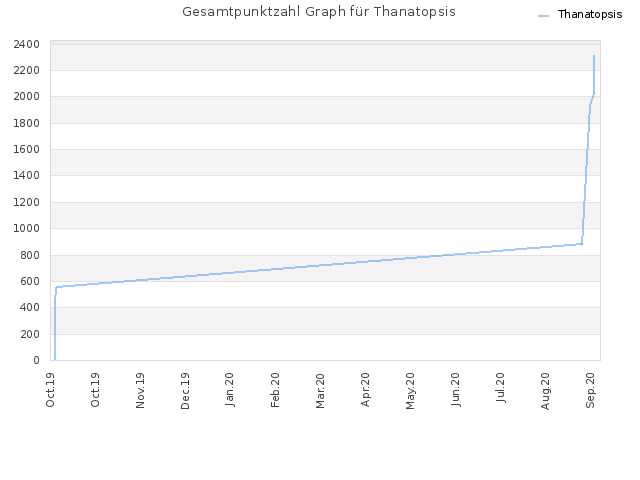 Gesamtpunktzahl Graph für Thanatopsis