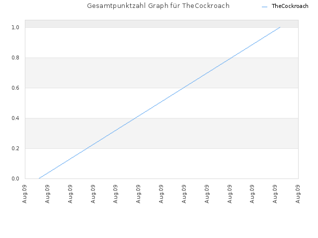 Gesamtpunktzahl Graph für TheCockroach