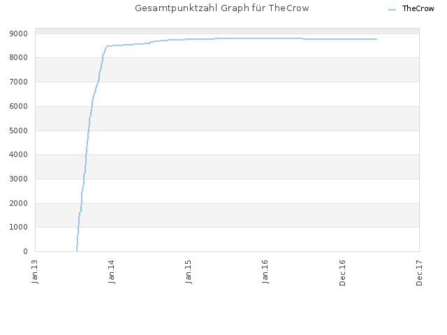 Gesamtpunktzahl Graph für TheCrow