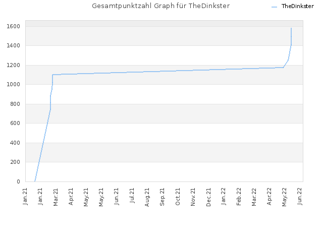Gesamtpunktzahl Graph für TheDinkster