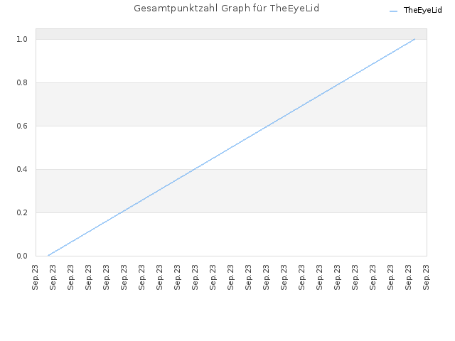 Gesamtpunktzahl Graph für TheEyeLid