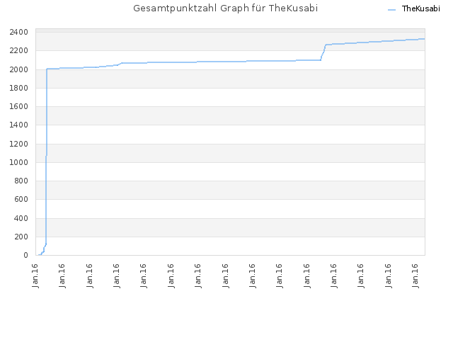 Gesamtpunktzahl Graph für TheKusabi