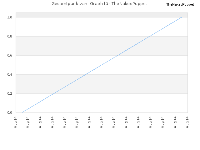 Gesamtpunktzahl Graph für TheNakedPuppet
