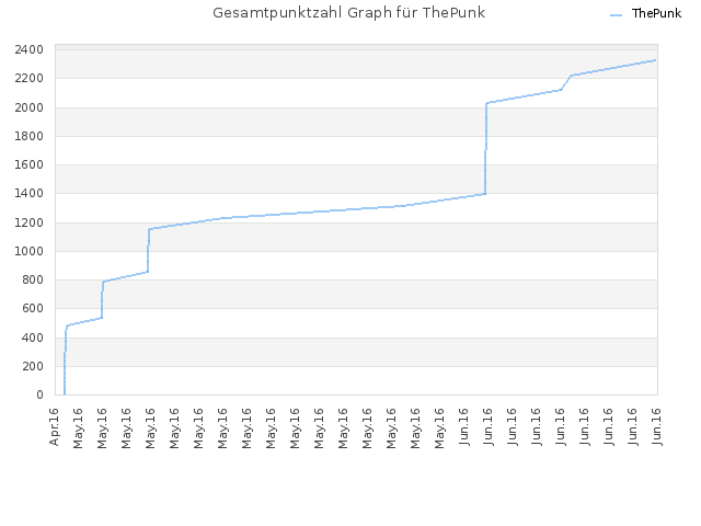 Gesamtpunktzahl Graph für ThePunk