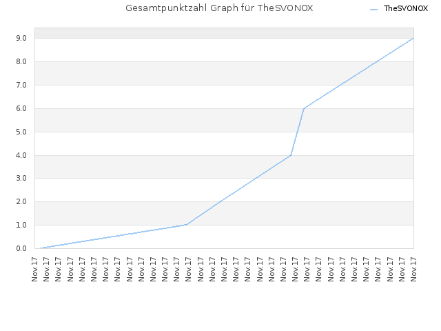 Gesamtpunktzahl Graph für TheSVONOX