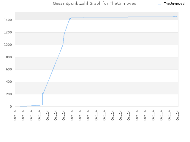 Gesamtpunktzahl Graph für TheUnmoved