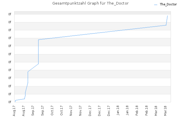 Gesamtpunktzahl Graph für The_Doctor