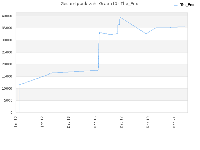 Gesamtpunktzahl Graph für The_End
