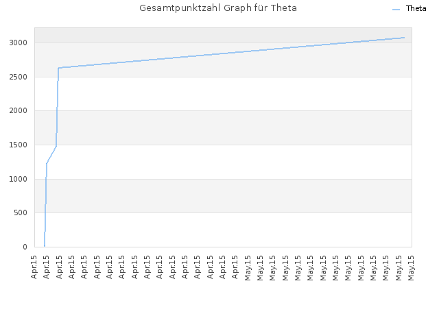 Gesamtpunktzahl Graph für Theta