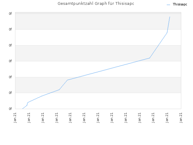 Gesamtpunktzahl Graph für Thisisapc