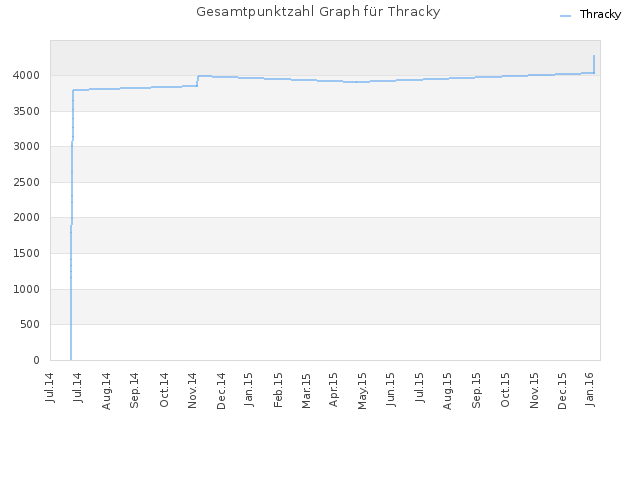 Gesamtpunktzahl Graph für Thracky