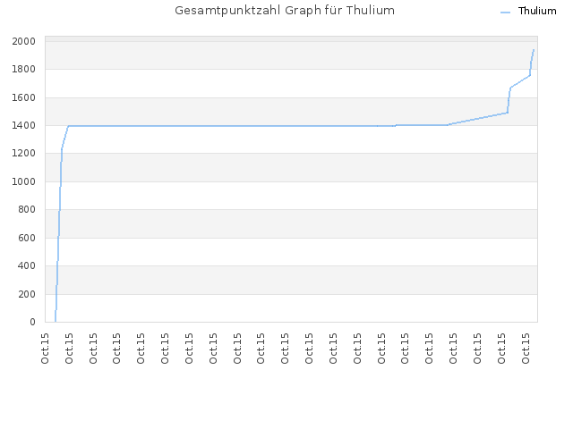 Gesamtpunktzahl Graph für Thulium