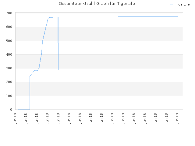 Gesamtpunktzahl Graph für TigerLife