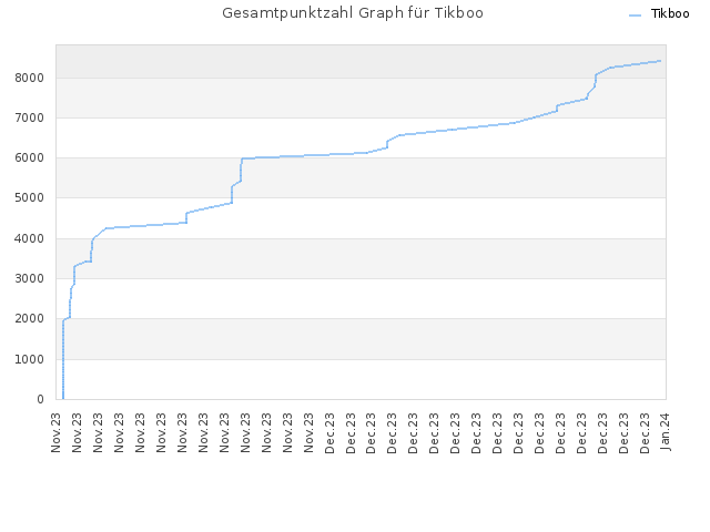 Gesamtpunktzahl Graph für Tikboo
