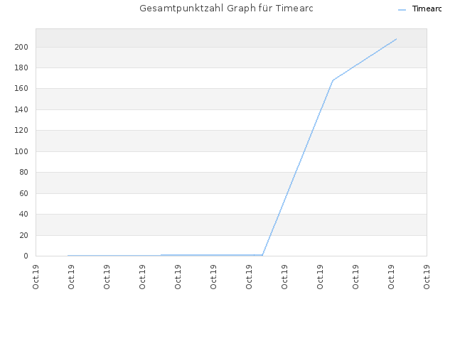 Gesamtpunktzahl Graph für Timearc
