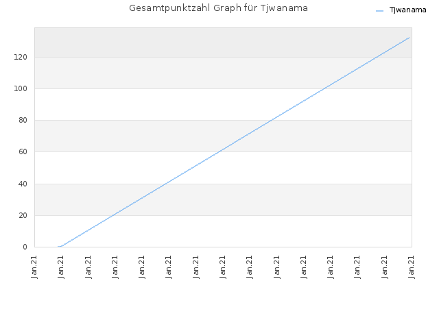 Gesamtpunktzahl Graph für Tjwanama