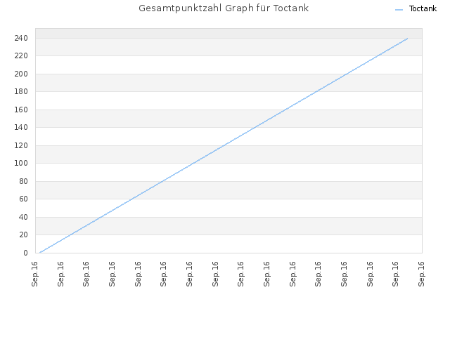 Gesamtpunktzahl Graph für Toctank