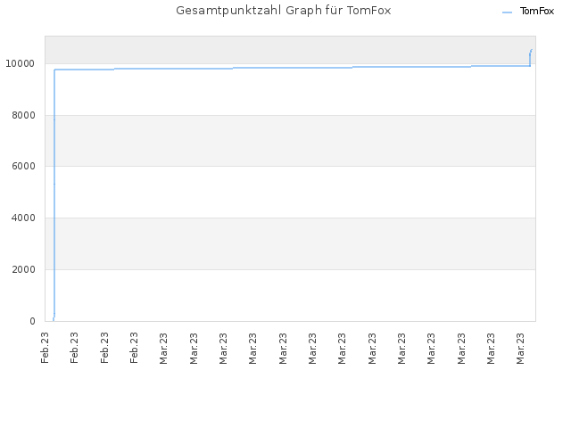 Gesamtpunktzahl Graph für TomFox