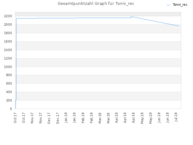 Gesamtpunktzahl Graph für Tonni_rec