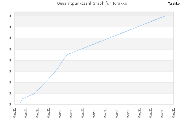 Gesamtpunktzahl Graph für Torakko