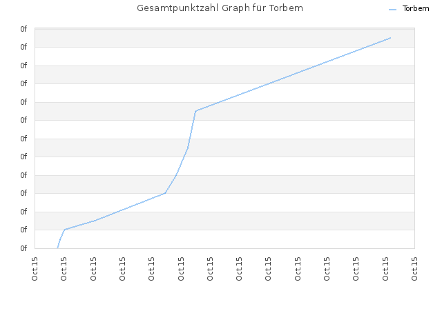 Gesamtpunktzahl Graph für Torbem