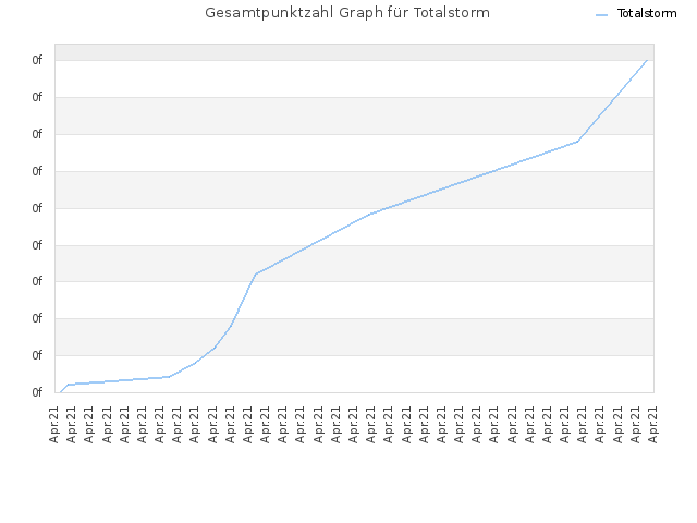 Gesamtpunktzahl Graph für Totalstorm
