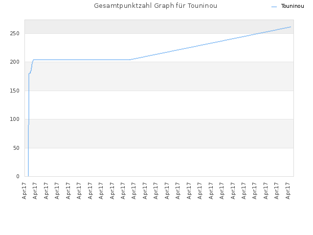 Gesamtpunktzahl Graph für Touninou