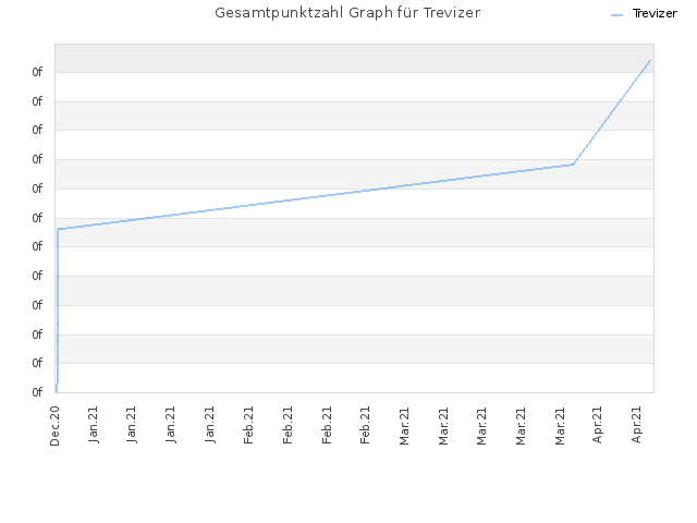 Gesamtpunktzahl Graph für Trevizer
