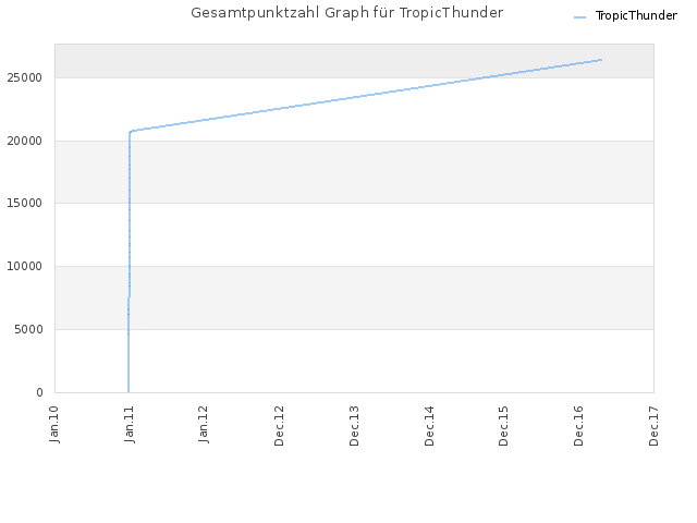Gesamtpunktzahl Graph für TropicThunder