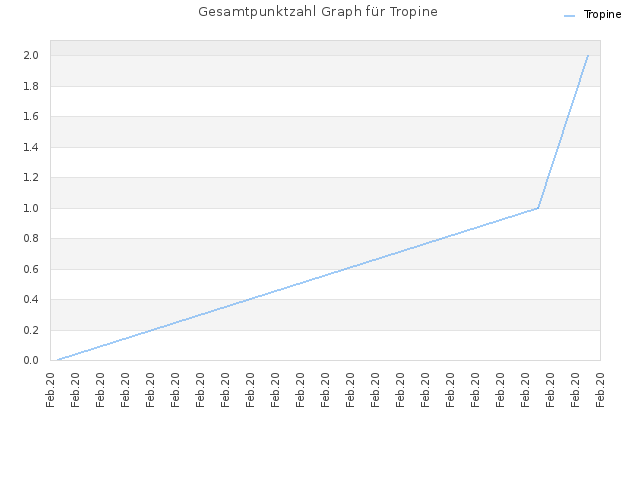 Gesamtpunktzahl Graph für Tropine