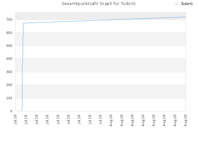 Gesamtpunktzahl Graph für TudorG