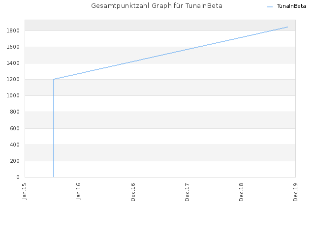 Gesamtpunktzahl Graph für TunaInBeta