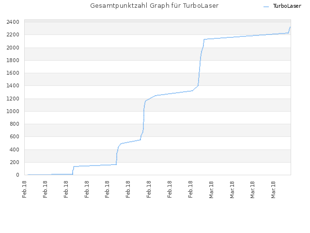 Gesamtpunktzahl Graph für TurboLaser