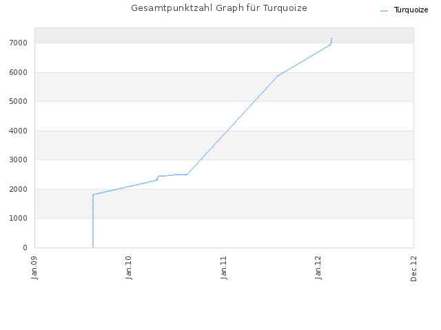 Gesamtpunktzahl Graph für Turquoize