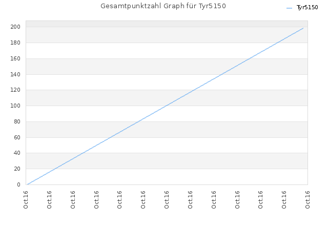 Gesamtpunktzahl Graph für Tyr5150