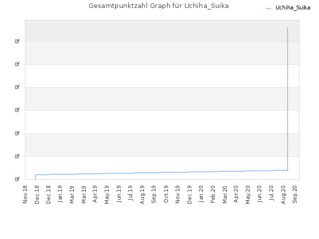 Gesamtpunktzahl Graph für Uchiha_Suika