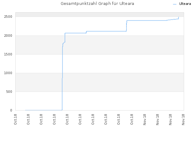 Gesamtpunktzahl Graph für Ulteara
