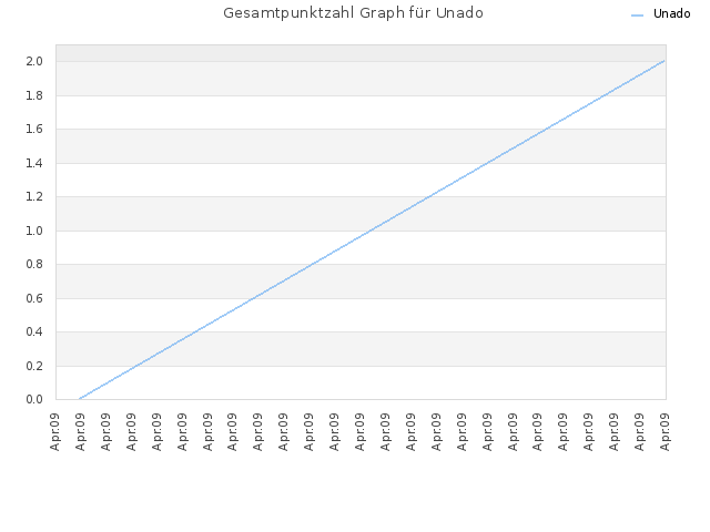 Gesamtpunktzahl Graph für Unado
