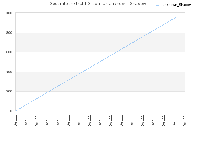 Gesamtpunktzahl Graph für Unknown_Shadow