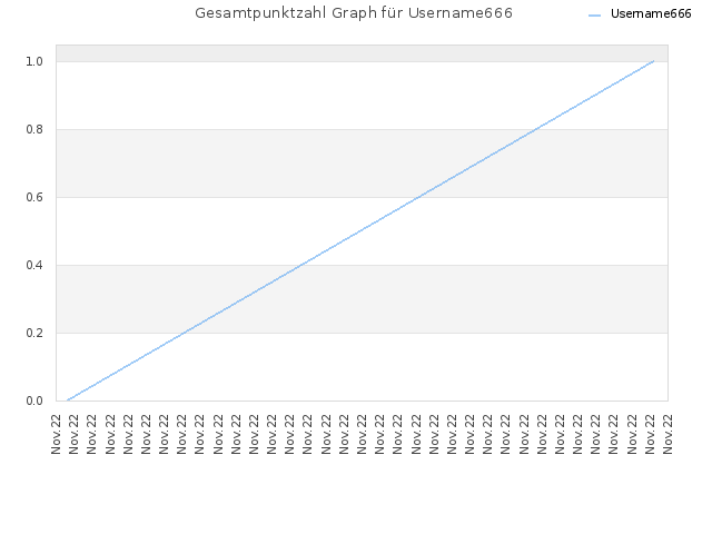 Gesamtpunktzahl Graph für Username666