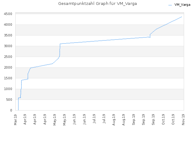 Gesamtpunktzahl Graph für VM_Varga