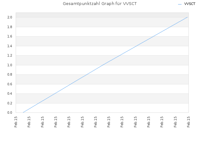 Gesamtpunktzahl Graph für VVSCT