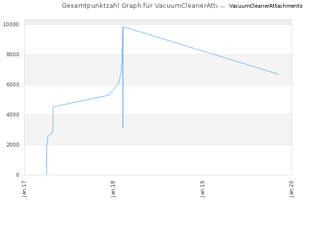 Gesamtpunktzahl Graph für VacuumCleanerAttachments