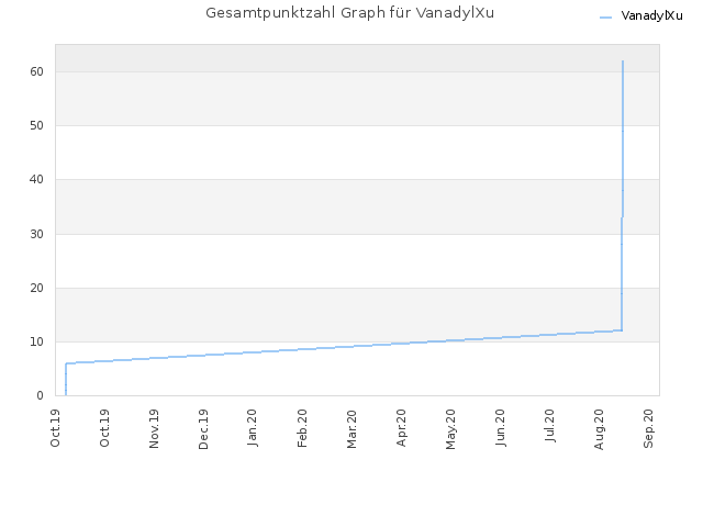 Gesamtpunktzahl Graph für VanadylXu