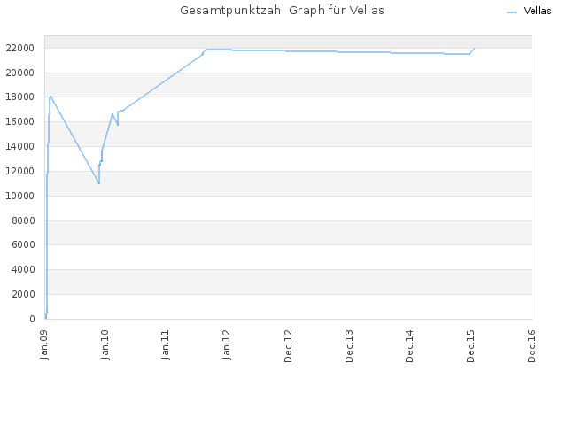 Gesamtpunktzahl Graph für Vellas