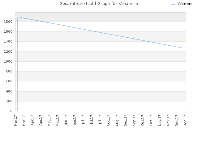 Gesamtpunktzahl Graph für Velsmore