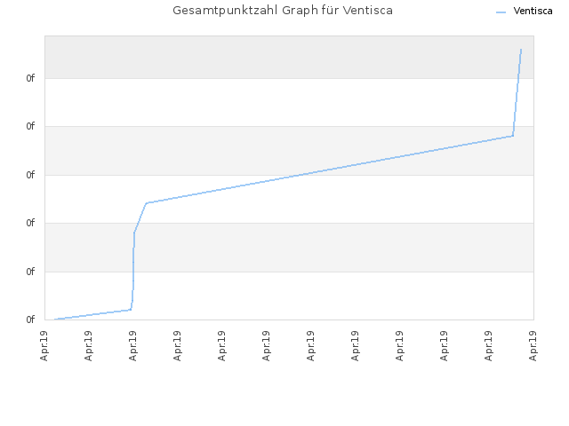 Gesamtpunktzahl Graph für Ventisca